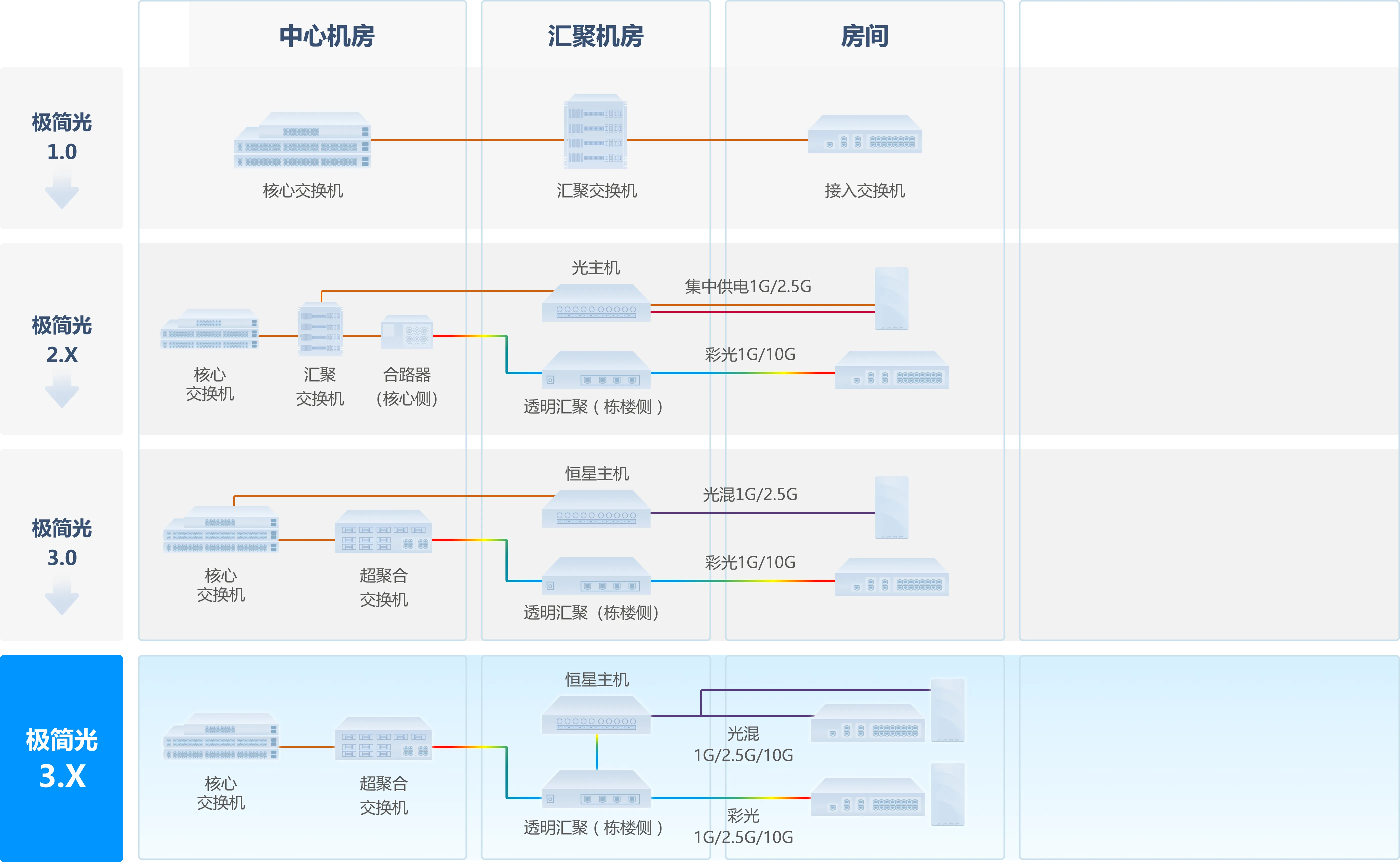 创新不辍，尊龙时凯全光园区网方案持续演进，极简以太全光网3.X价值再升级