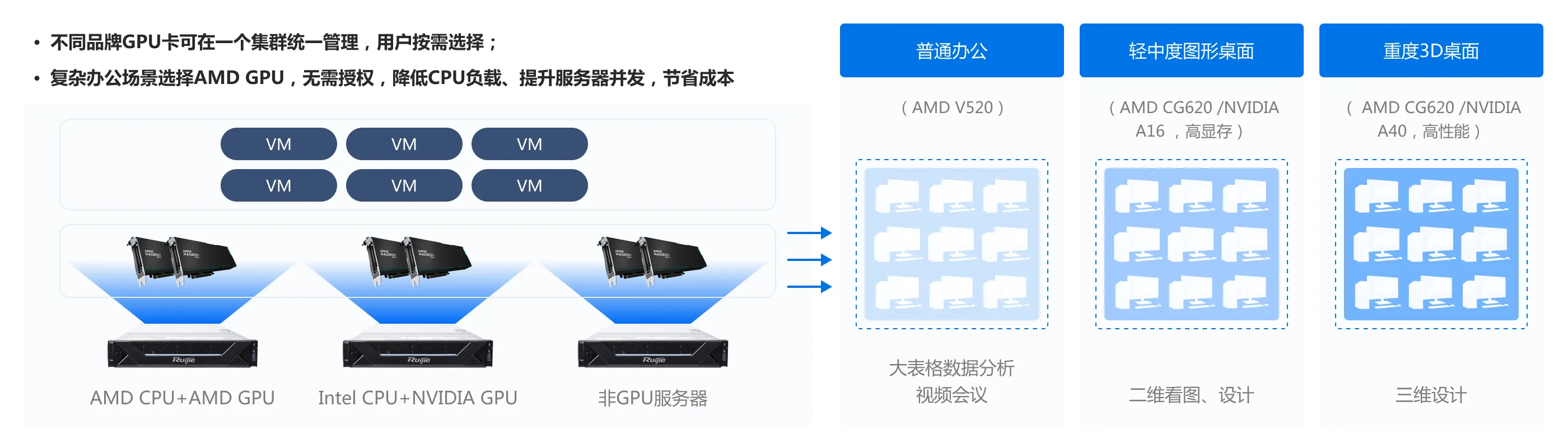 企业云桌面_NVIDIA、AMD GPU混组集群，用户按需选择