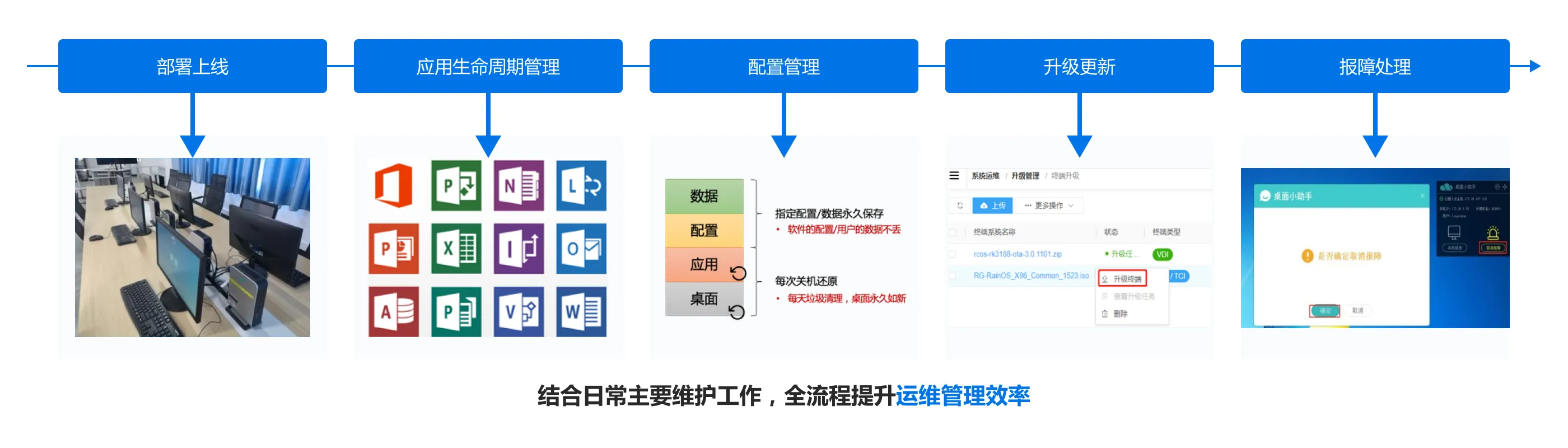 业云桌面_结合日常主要维护工作，全流程提升运维管理效率